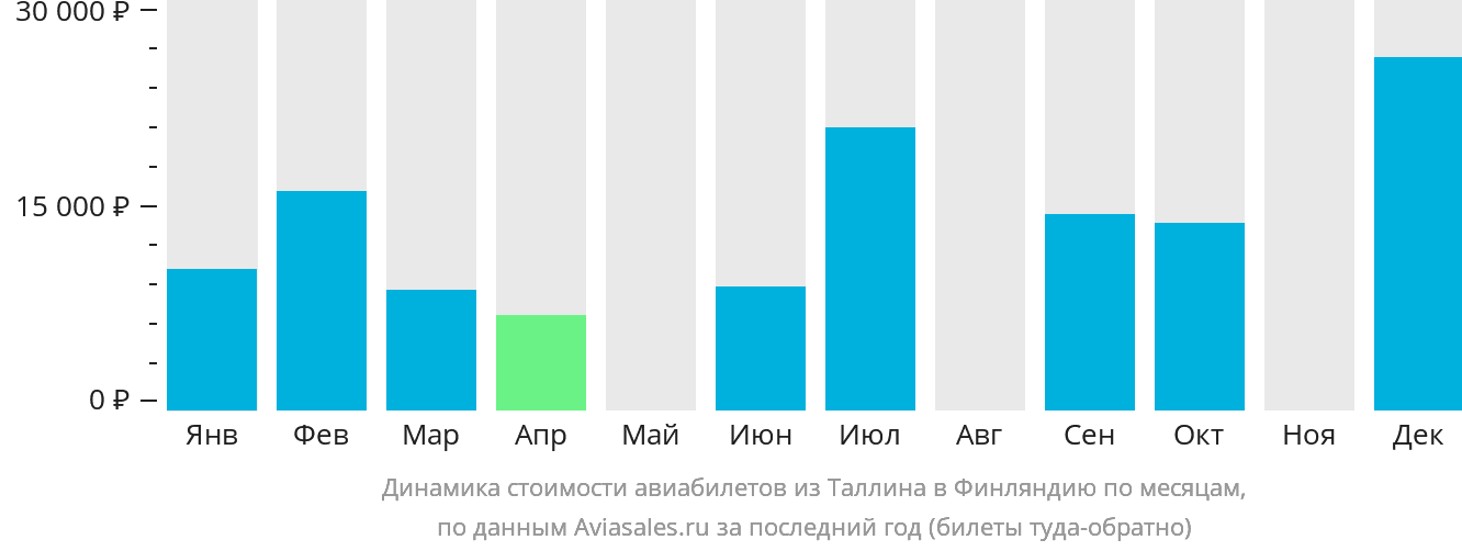 Динамика стоимости авиабилетов из Таллина в Финляндию по месяцам
