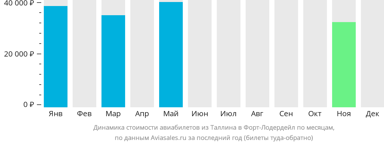 Динамика стоимости авиабилетов из Таллина в Форт-Лодердейл по месяцам