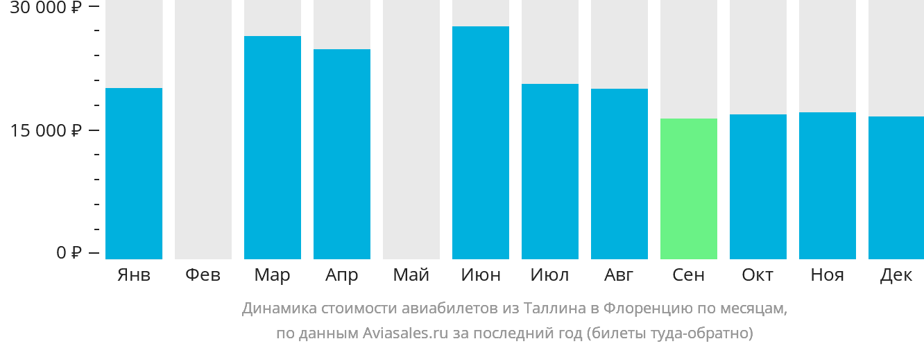 Динамика стоимости авиабилетов из Таллина в Флоренцию по месяцам