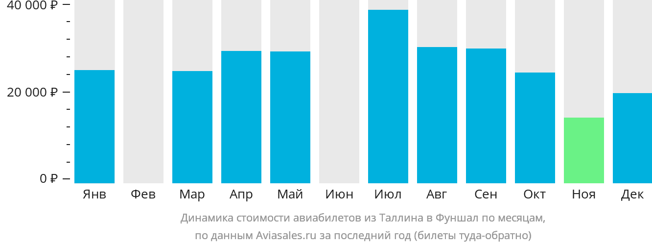 Динамика стоимости авиабилетов из Таллина в Фуншал (Мадейра) по месяцам