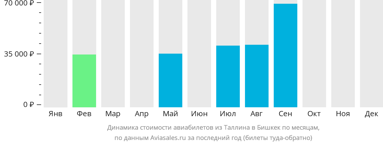 Динамика стоимости авиабилетов из Таллина в Бишкек по месяцам