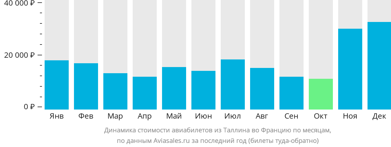 Динамика стоимости авиабилетов из Таллина во Францию по месяцам