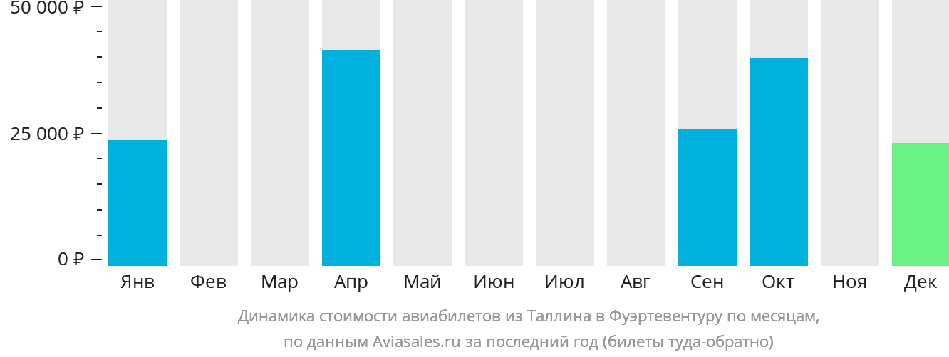 Динамика стоимости авиабилетов из Таллина в Фуэртевентуру по месяцам