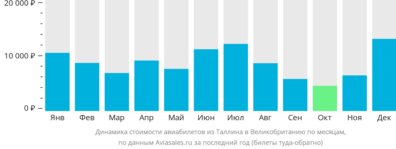 Динамика стоимости авиабилетов из Таллина в Великобританию по месяцам