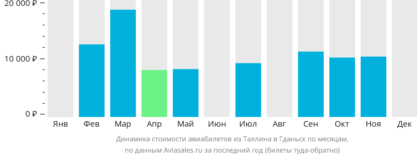 Динамика стоимости авиабилетов из Таллина в Гданьск по месяцам