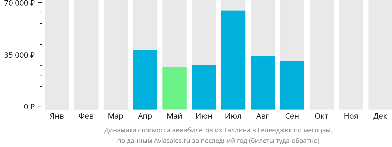 Динамика стоимости авиабилетов из Таллина в Геленджик по месяцам