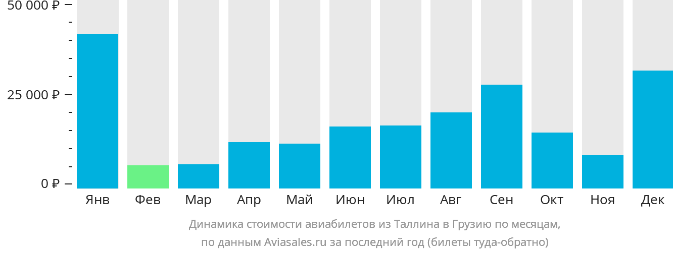 Динамика стоимости авиабилетов из Таллина в Грузию по месяцам