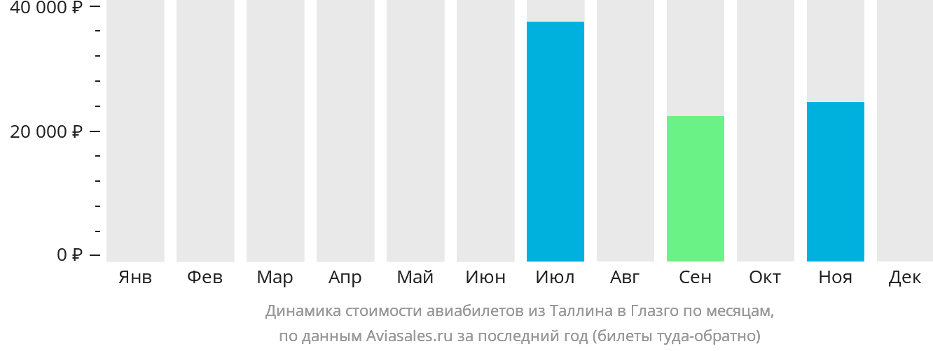 Динамика стоимости авиабилетов из Таллина в Глазго по месяцам
