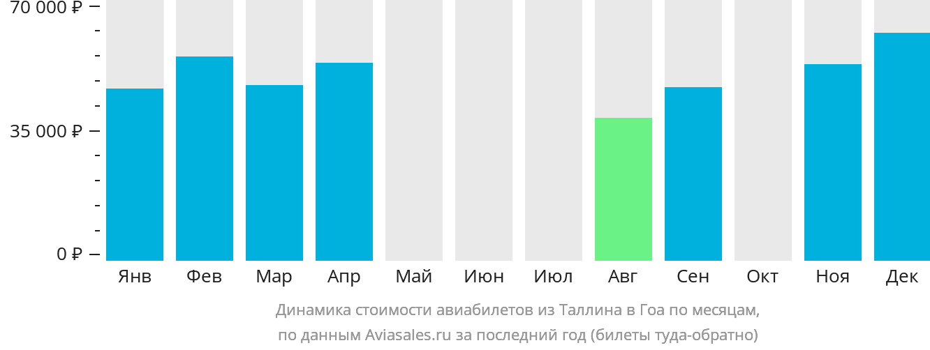 Динамика стоимости авиабилетов из Таллина в Гоа по месяцам