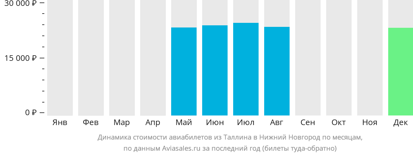 Динамика стоимости авиабилетов из Таллина в Нижний Новгород по месяцам