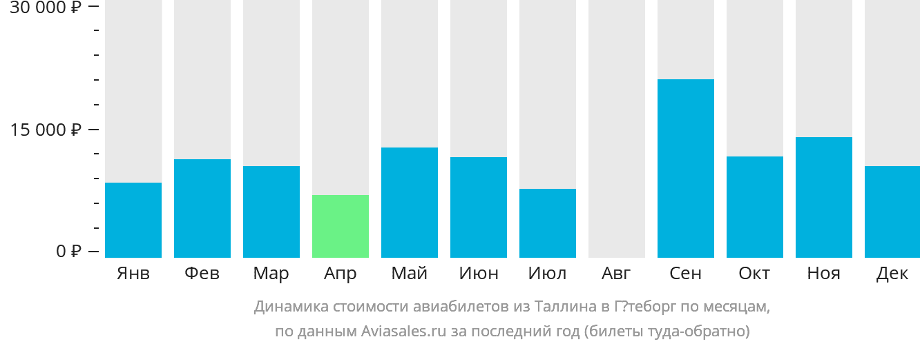 Динамика стоимости авиабилетов из Таллина в Гётеборг по месяцам