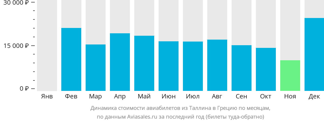 Динамика стоимости авиабилетов из Таллина в Грецию по месяцам