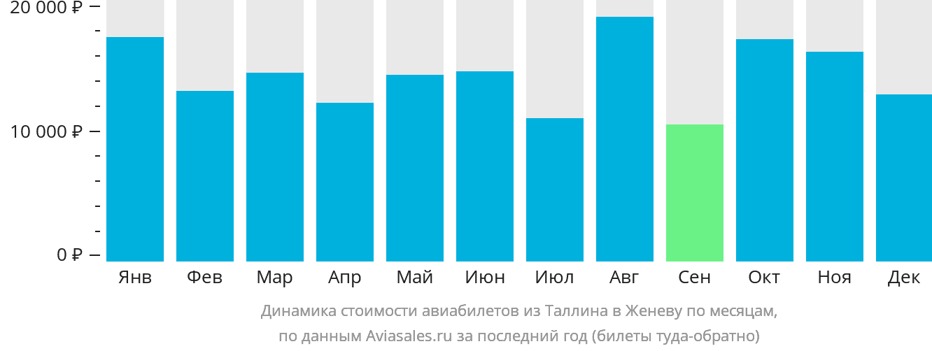 Динамика стоимости авиабилетов из Таллина в Женеву по месяцам