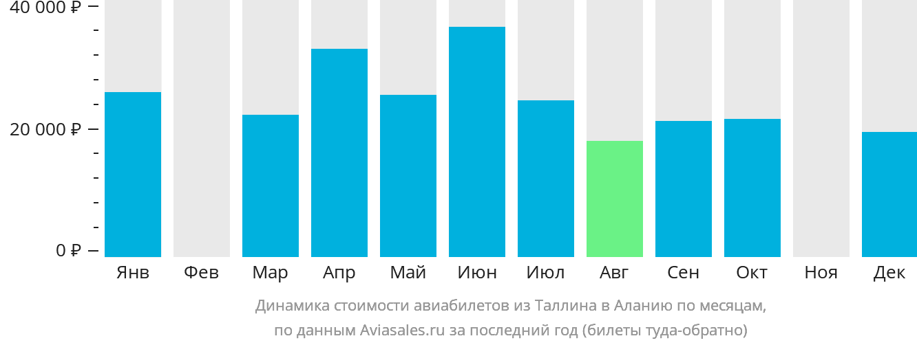 Динамика стоимости авиабилетов из Таллина в Аланью по месяцам