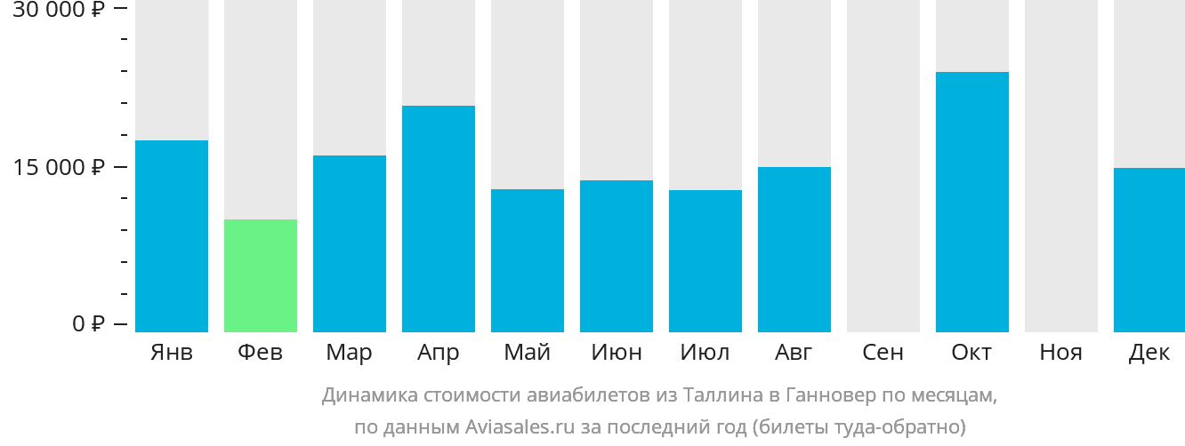 Динамика стоимости авиабилетов из Таллина в Ганновер по месяцам