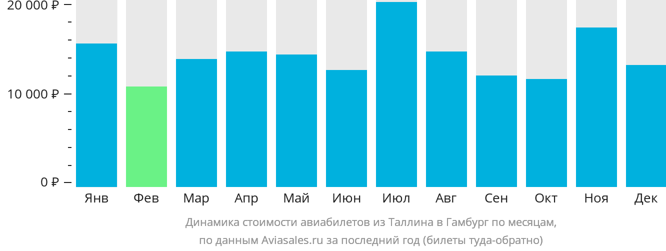 Динамика стоимости авиабилетов из Таллина в Гамбург по месяцам