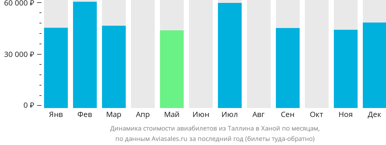 Динамика стоимости авиабилетов из Таллина в Ханой по месяцам