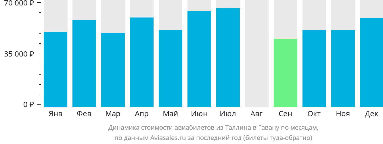 Динамика стоимости авиабилетов из Таллина в Гавану по месяцам