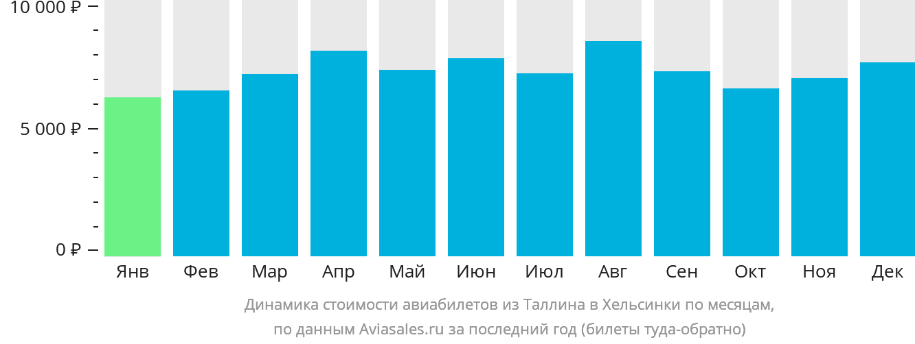 Динамика стоимости авиабилетов из Таллина в Хельсинки по месяцам