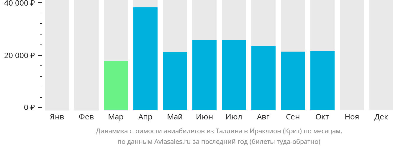 Динамика стоимости авиабилетов из Таллина в Ираклион по месяцам