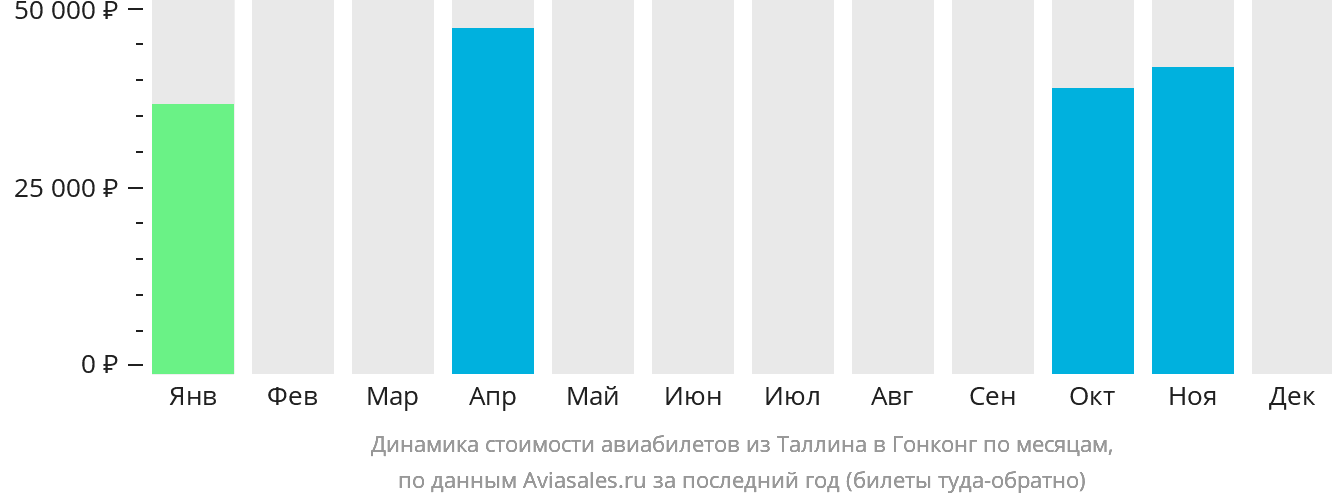 Динамика стоимости авиабилетов из Таллина в Гонконг по месяцам