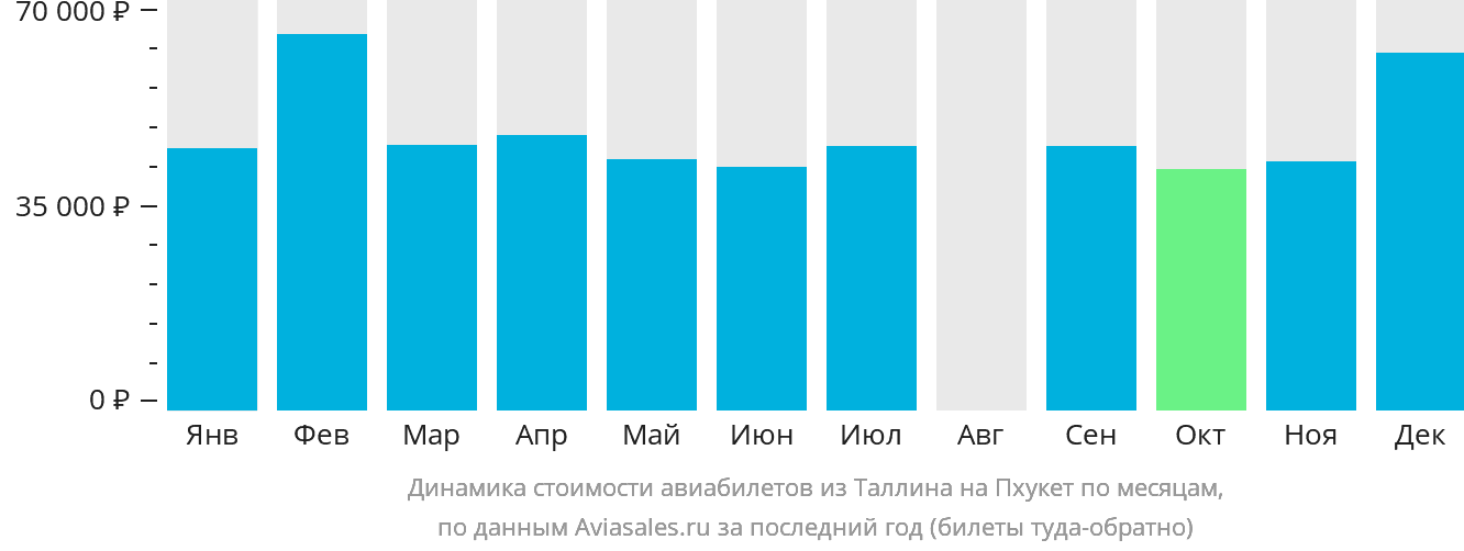 Динамика стоимости авиабилетов из Таллина на Пхукет по месяцам