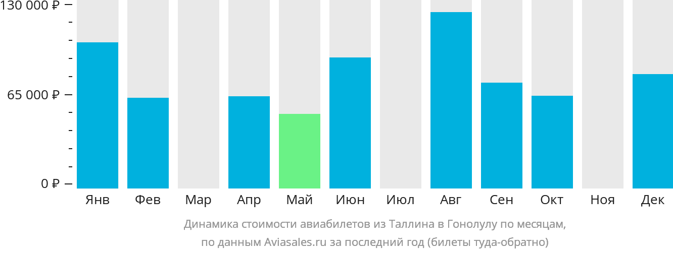 Динамика стоимости авиабилетов из Таллина в Гонолулу по месяцам