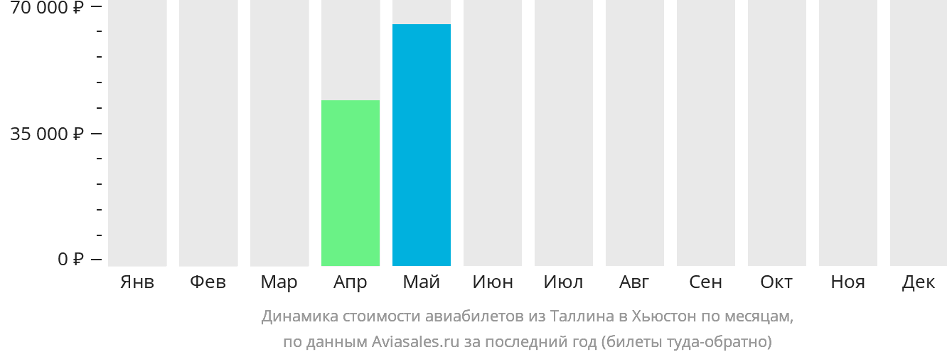 Динамика стоимости авиабилетов из Таллина в Хьюстон по месяцам