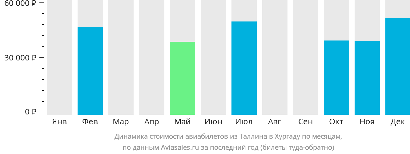 Динамика стоимости авиабилетов из Таллина в Хургаду по месяцам