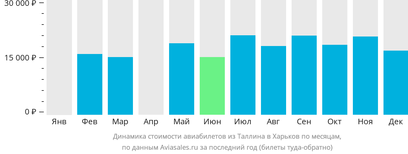 Динамика стоимости авиабилетов из Таллина в Харьков по месяцам