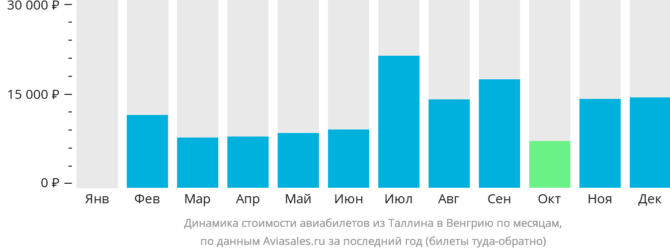 Динамика стоимости авиабилетов из Таллина в Венгрию по месяцам