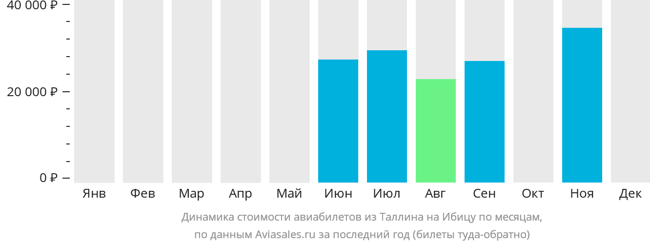 Динамика стоимости авиабилетов из Таллина на Ибицу по месяцам