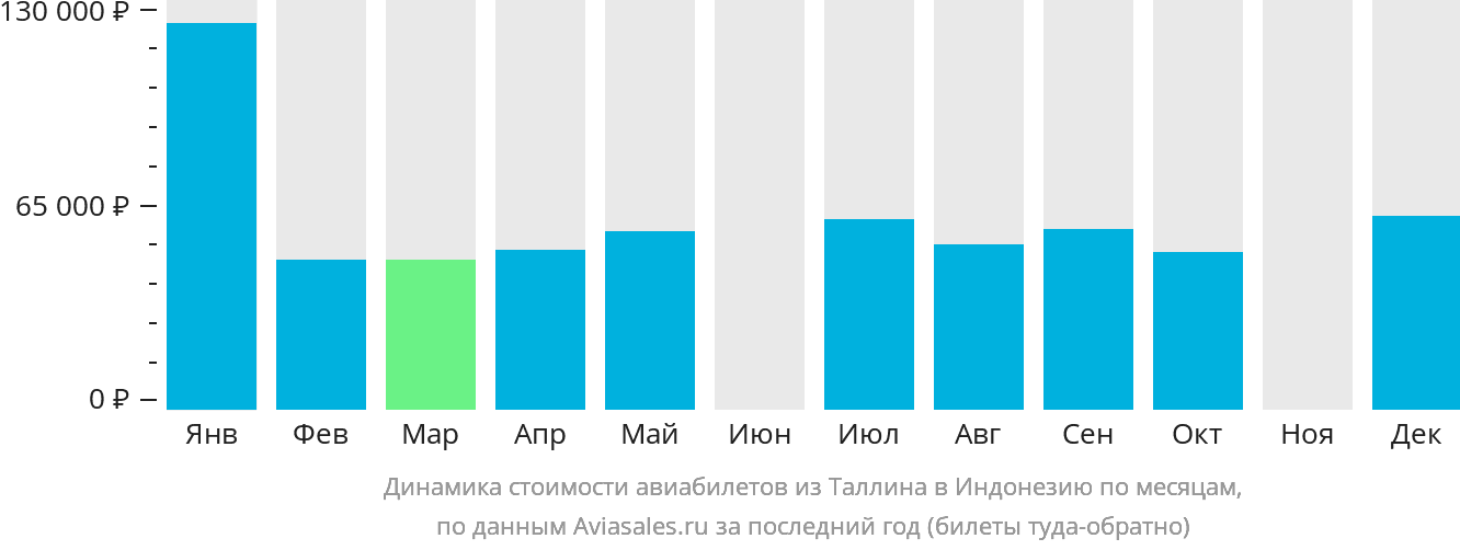 Динамика стоимости авиабилетов из Таллина в Индонезию по месяцам