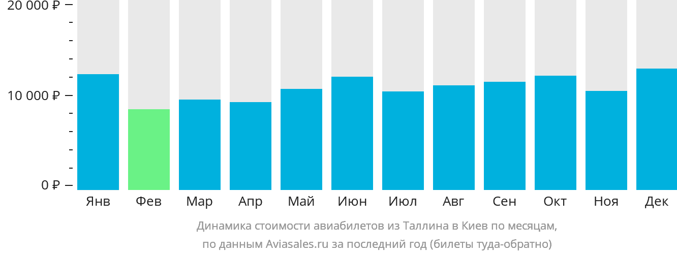 Динамика стоимости авиабилетов из Таллина в Киев по месяцам