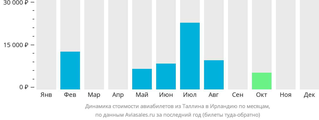 Динамика стоимости авиабилетов из Таллина в Ирландию по месяцам