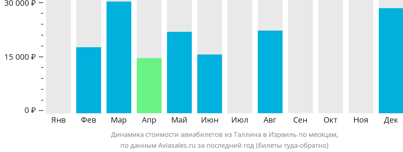 Динамика стоимости авиабилетов из Таллина в Израиль по месяцам