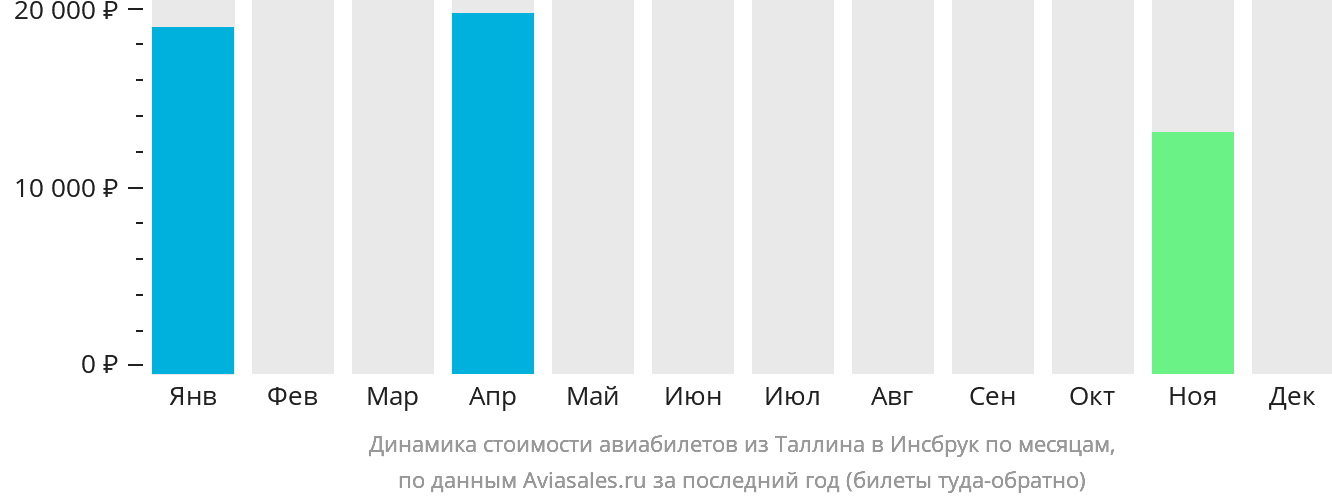 Динамика стоимости авиабилетов из Таллина в Инсбрук по месяцам