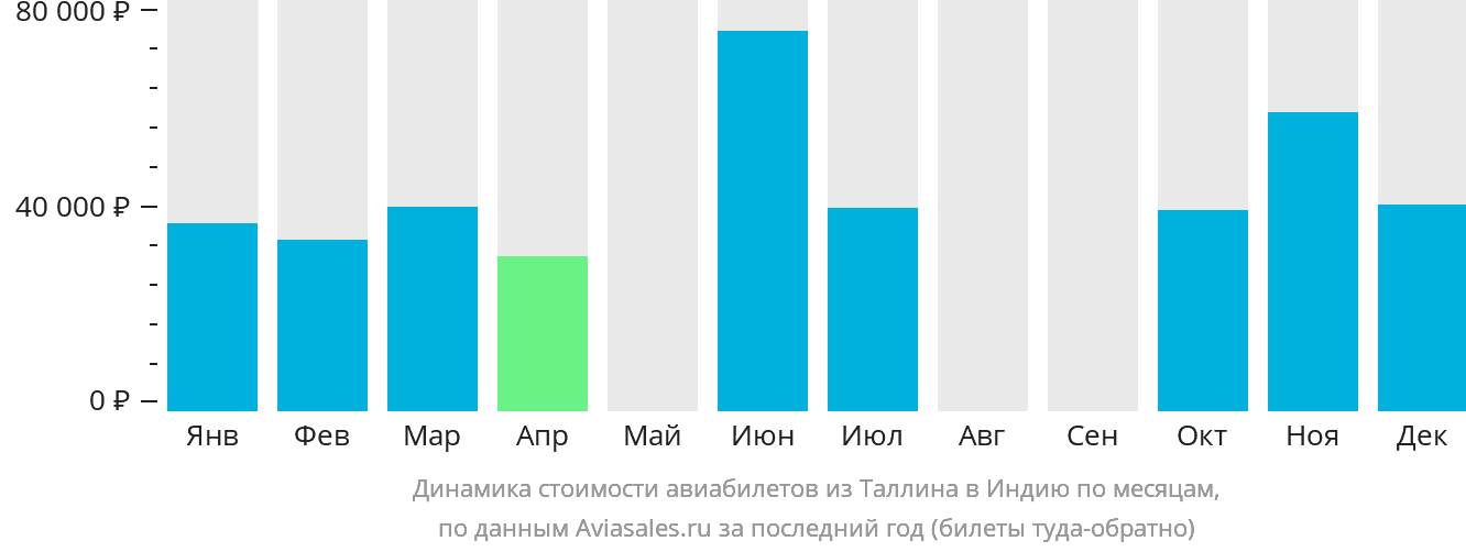 Динамика стоимости авиабилетов из Таллина в Индию по месяцам