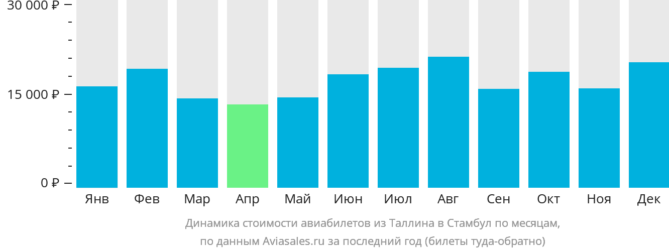Динамика стоимости авиабилетов из Таллина в Стамбул по месяцам