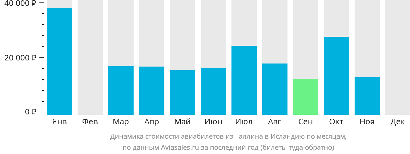 Динамика стоимости авиабилетов из Таллина в Исландию по месяцам