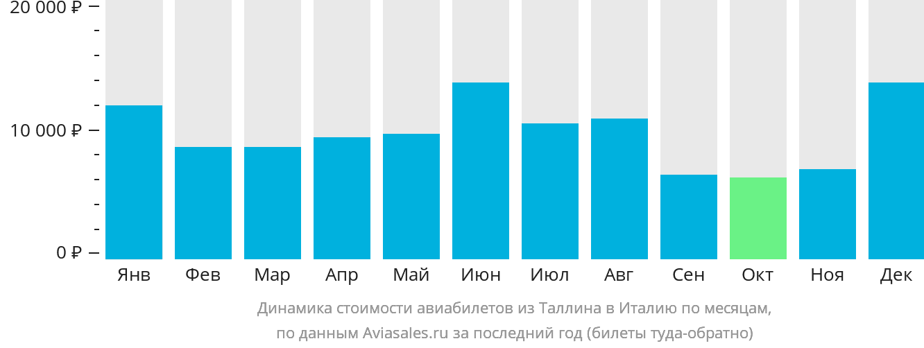 Динамика стоимости авиабилетов из Таллина в Италию по месяцам