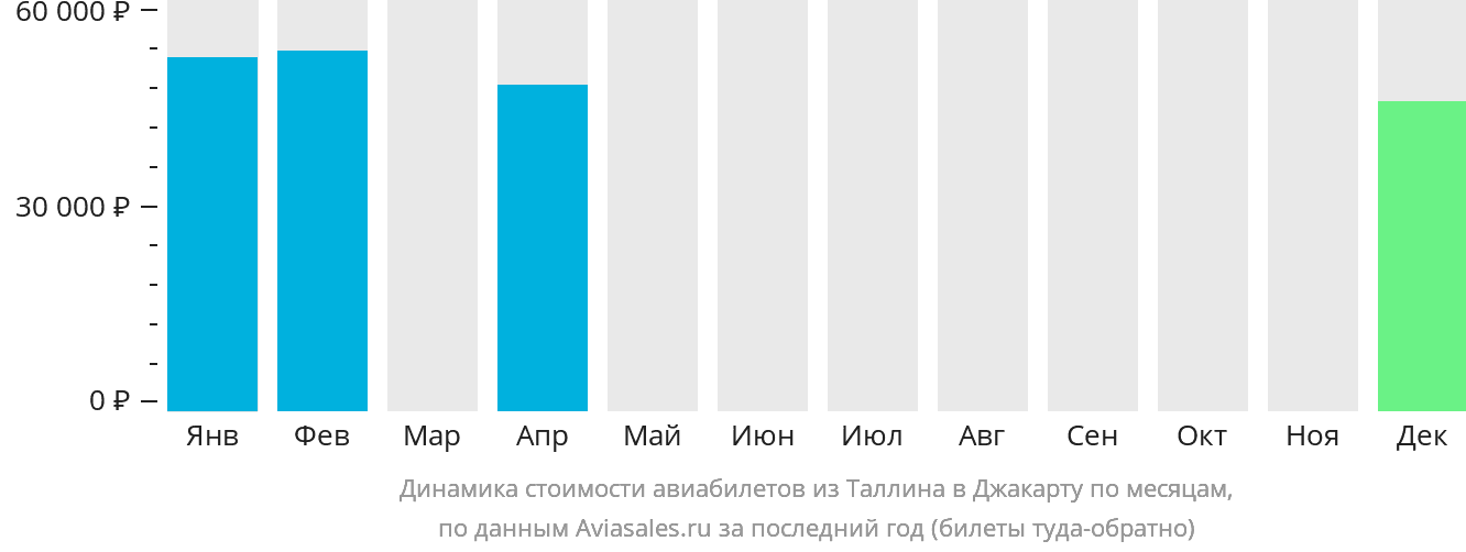 Динамика стоимости авиабилетов из Таллина в Джакарту по месяцам