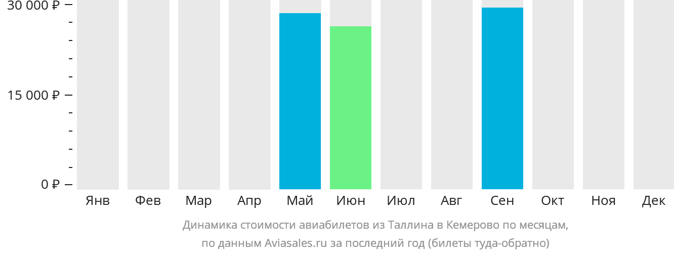 Динамика стоимости авиабилетов из Таллина в Кемерово по месяцам