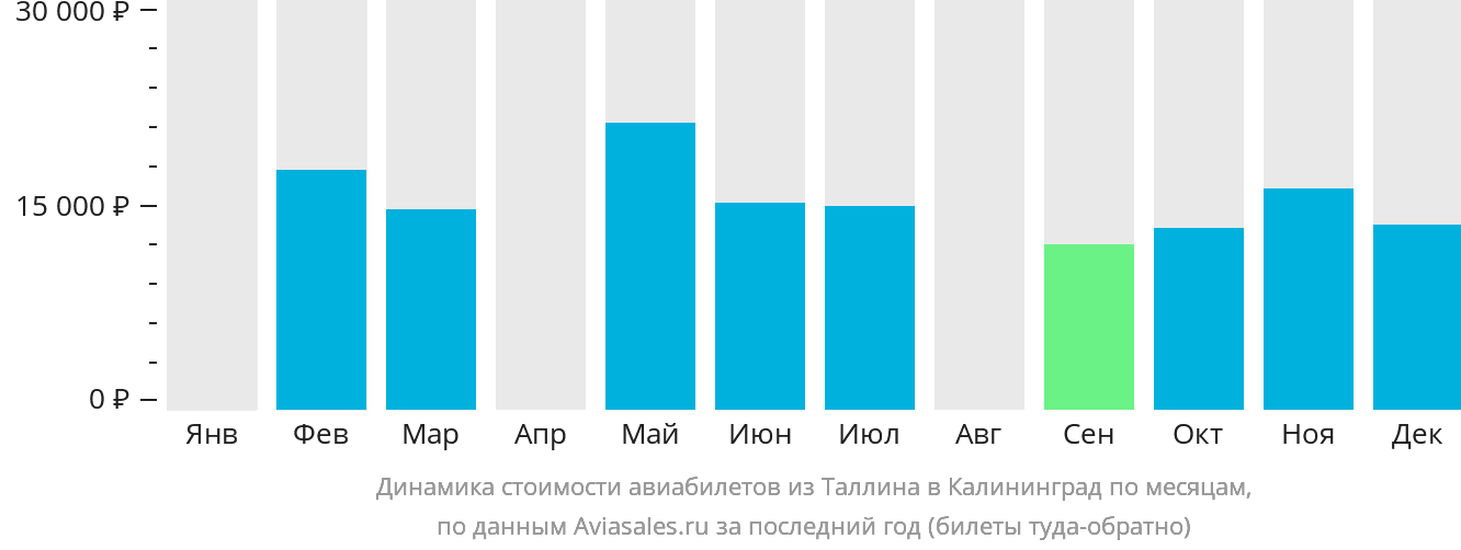 Динамика стоимости авиабилетов из Таллина в Калининград по месяцам