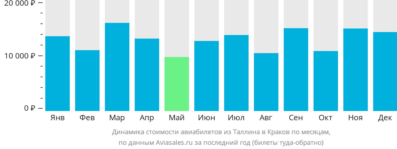 Динамика стоимости авиабилетов из Таллина в Краков по месяцам