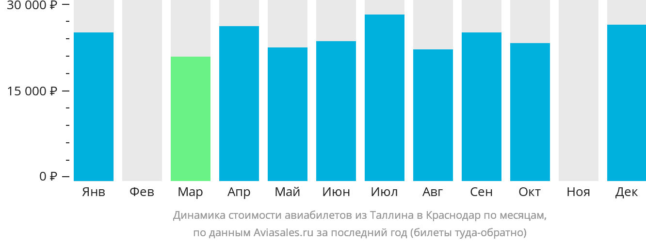 Динамика стоимости авиабилетов из Таллина в Краснодар по месяцам