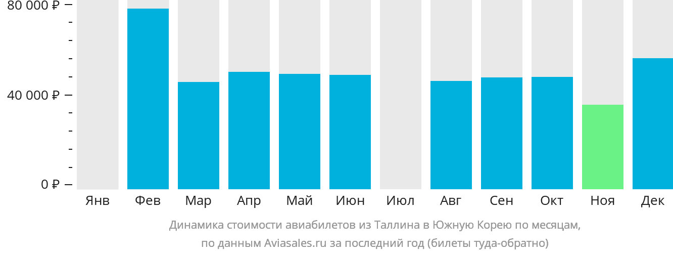 Динамика стоимости авиабилетов из Таллина в Южную Корею по месяцам