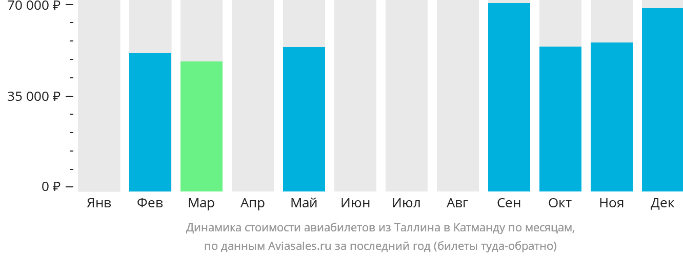 Динамика стоимости авиабилетов из Таллина в Катманду по месяцам