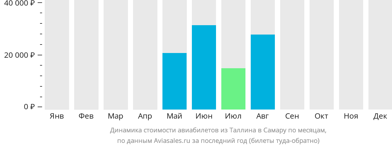 Динамика стоимости авиабилетов из Таллина в Самару по месяцам