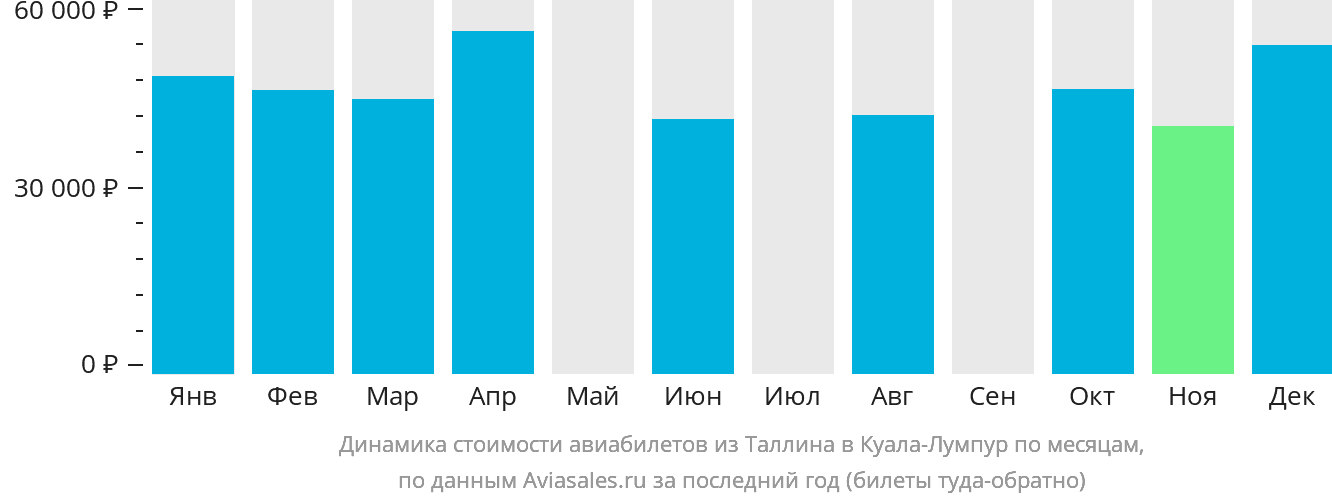 Динамика стоимости авиабилетов из Таллина в Куала-Лумпур по месяцам